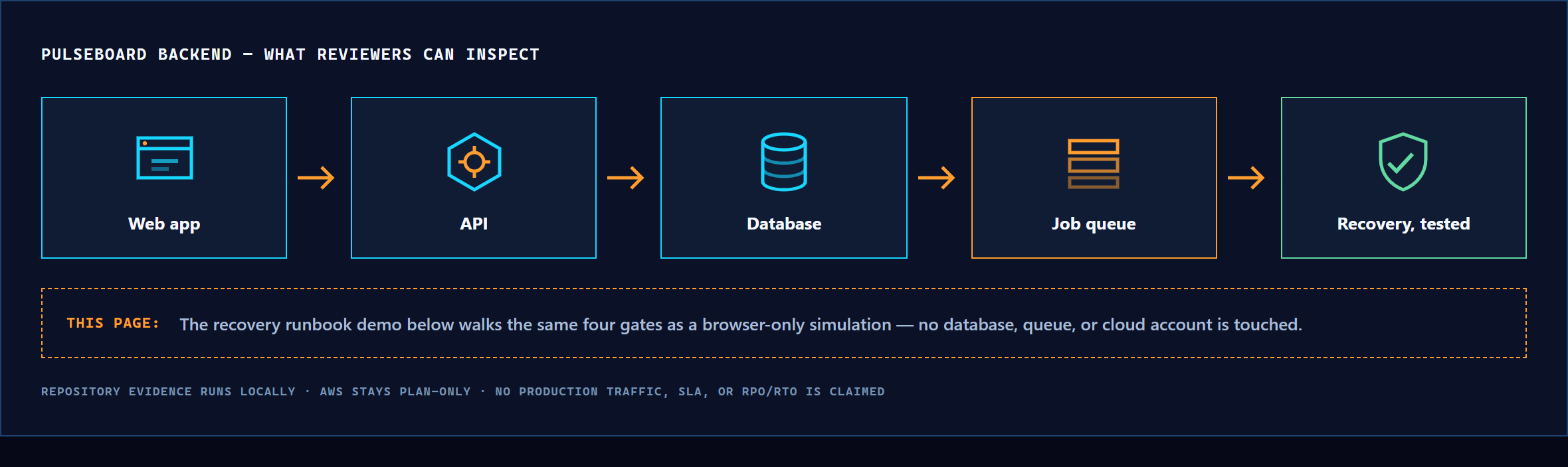 Plain-language backend overview with icons: web app, API, database, job queue, and a recovery shield, plus a note that the runbook on this page is a browser-only simulation and AWS stays plan-only.