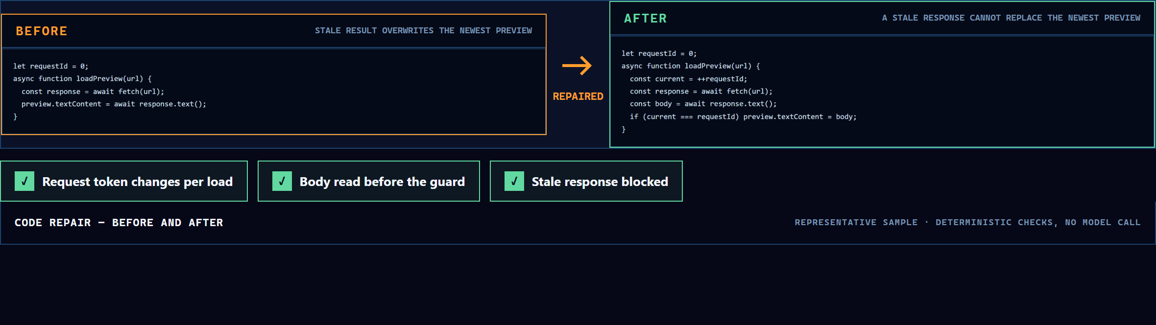 Before and after code panes side by side with a repaired arrow between them and three green pass badges: request token per load, body read before the guard, stale response blocked.